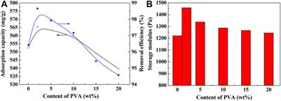 Fast and Highly Efficient Adsorption Removal of Toxic Pb(II) by a Reusable Porous Semi-IPN Hydrogel Based on Alginate and Poly(Vinyl Alcohol)